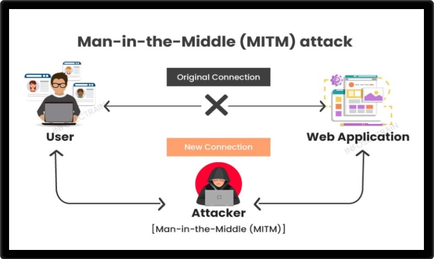 حمله MITM چیست ؟ تعریف،پیشگیری و مثال ها