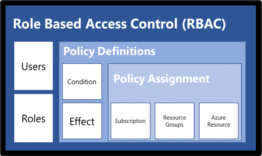 کنترل دسترسی مبتنی بر نقش (RBAC) چیست؟
