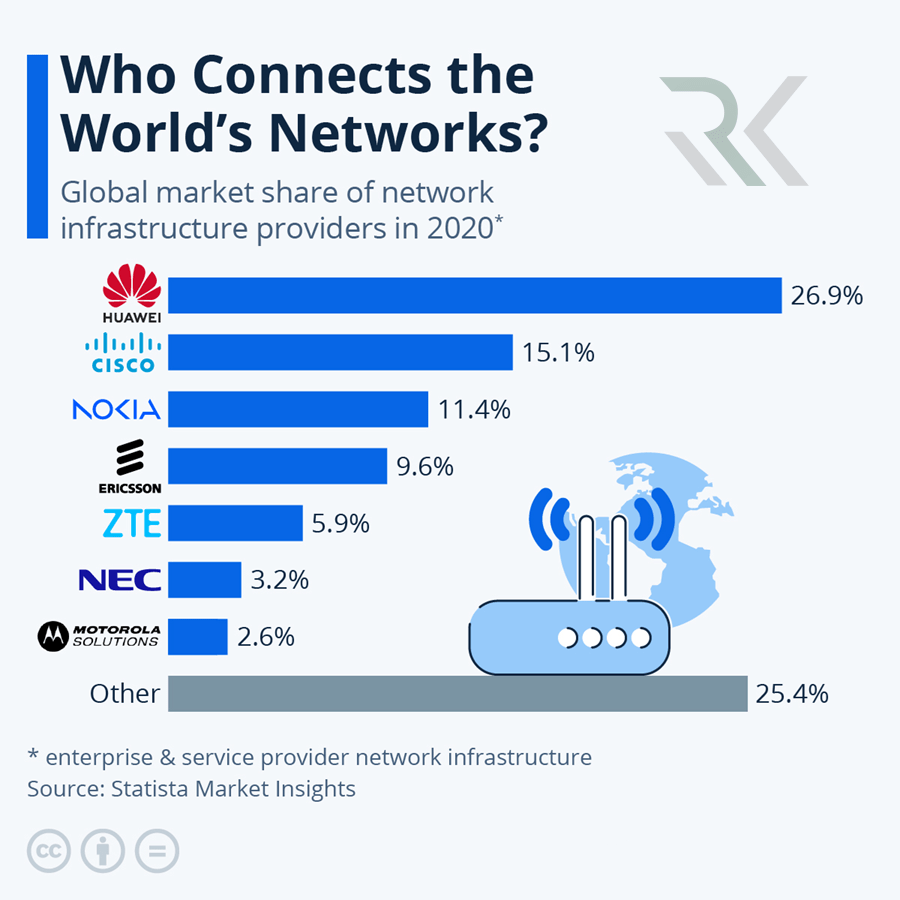 جایگاه Huawei در بازار جهانی سوئیچ‌ها