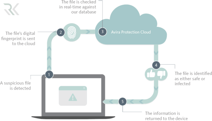 CloudAntivirusWork min