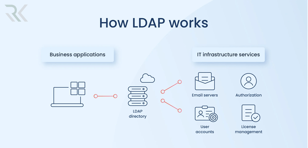 LDAP چگونه کار می‌کند؟