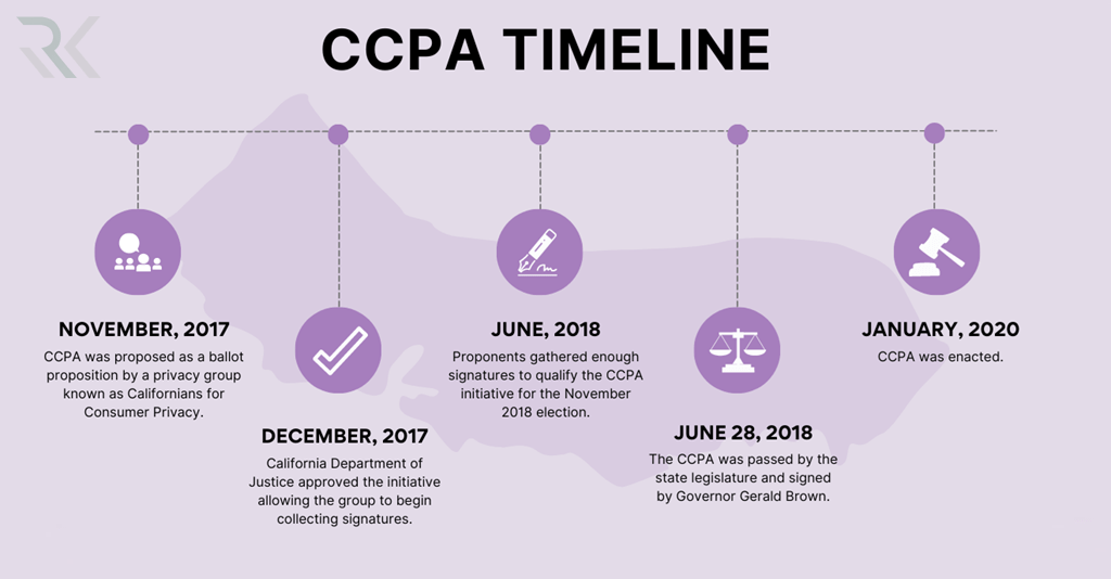 تاریخچه و زمینه CCPA