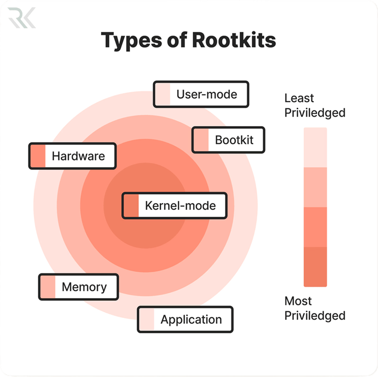 TypesOfRootKit min