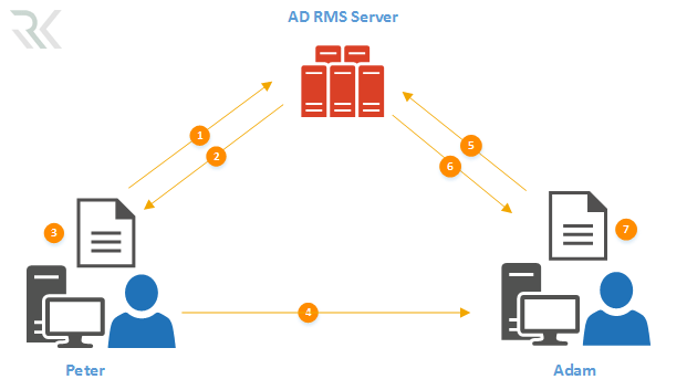 Active Directory Rights Management Services (AD RMS)