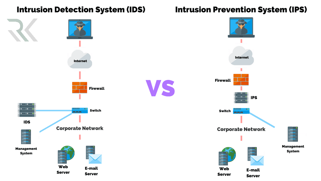 ارتباط بین IPS و IDS