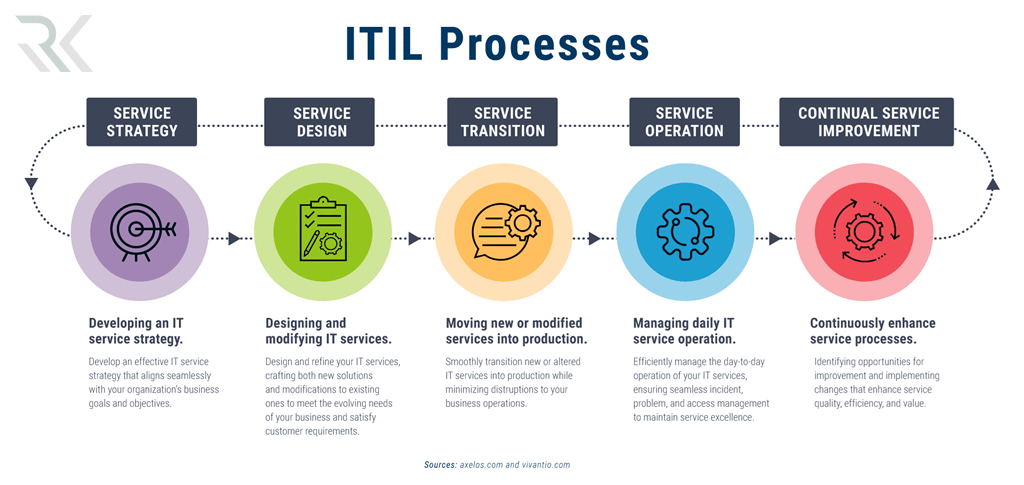 چرخه حیات خدمات در ITIL