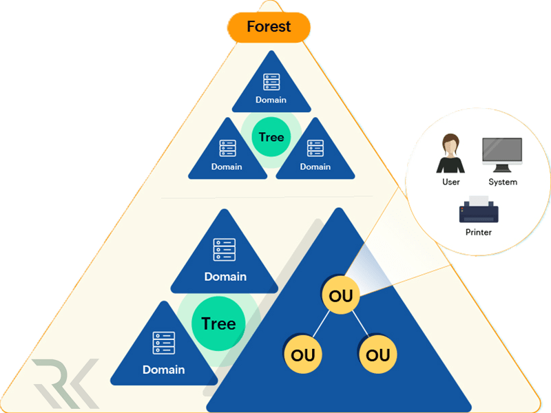  اجزا و ساختار اصلی Active Directory