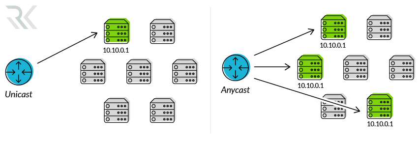 استفاده از Anycast برای توزیع بار