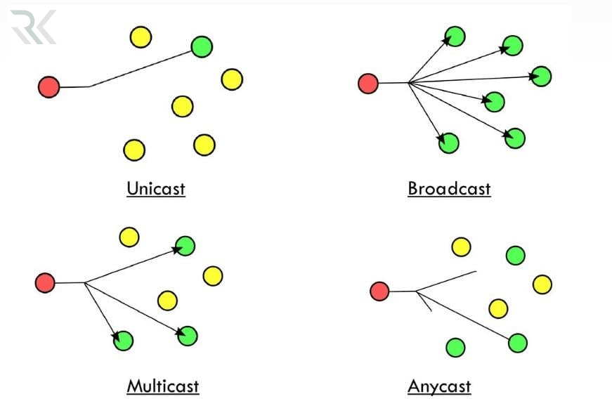 مقایسه Anycast با Unicast، Multicast و Broadcast