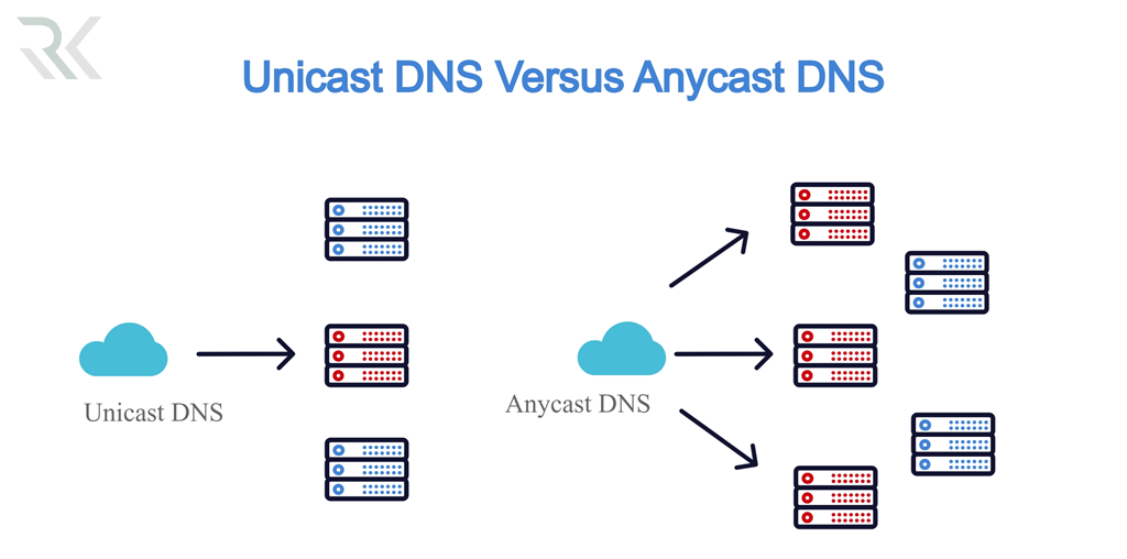 نقش Anycast در بهبود عملکرد DNS