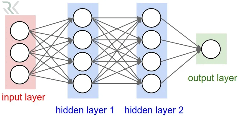 الگوریتم شبکه‌های عصبی مصنوعی (Artificial Neural Networks - ANN)