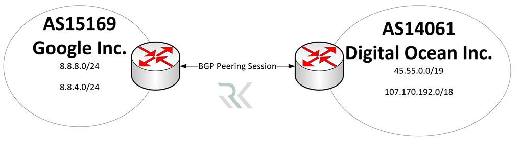 BGP چگونه کار می‌کند؟