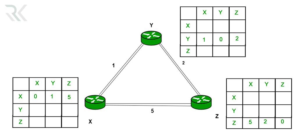 پروتکل‌های Distance-Vector