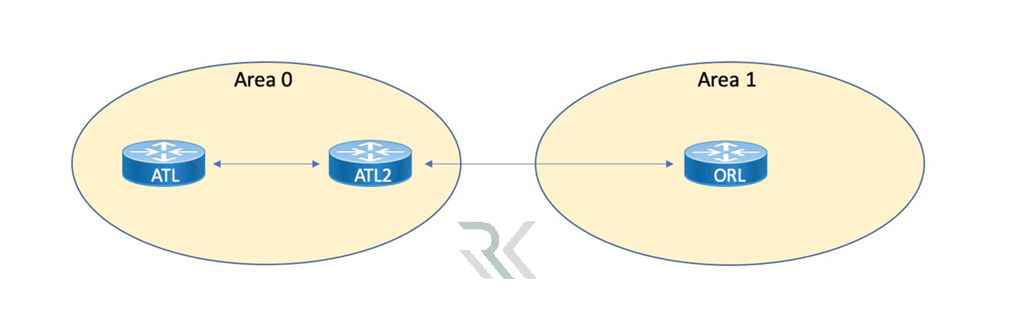 پروتکل‌های Distance-Vector