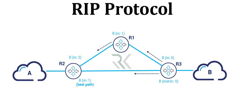 RIP (Routing Information Protocol)