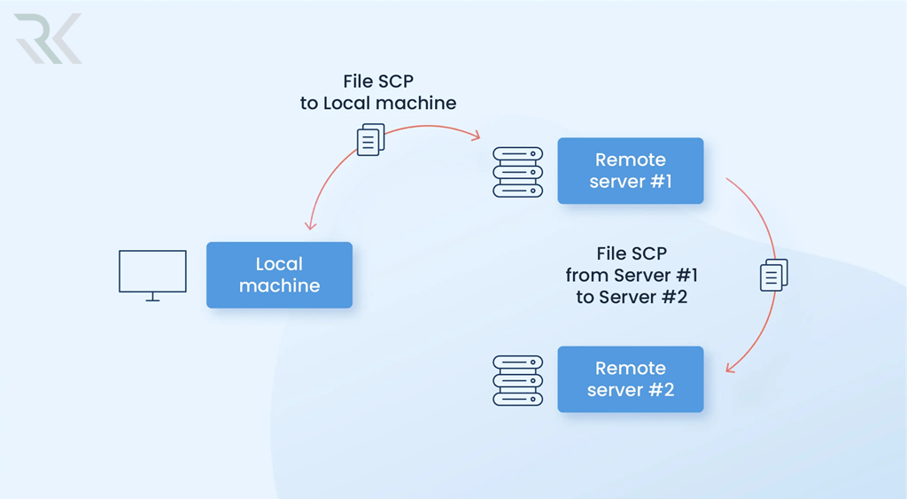 پروتکل SCP