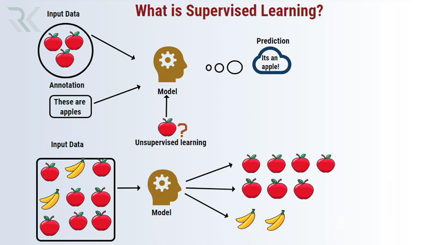 یادگیری نظارت‌شده (Supervised Learning)