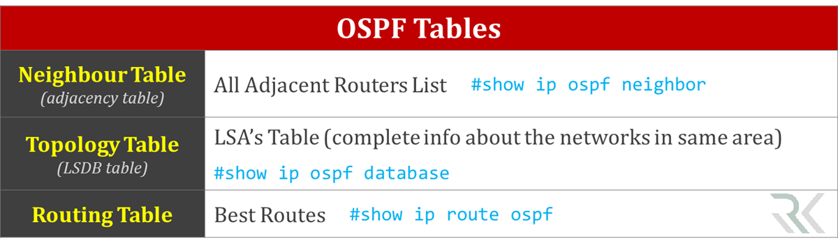 TablesOfOSPF min