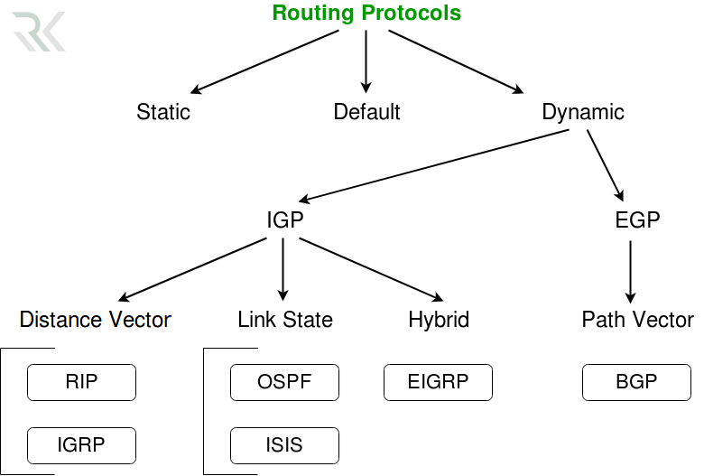 انواع پروتکل های مسیریابی شبکه