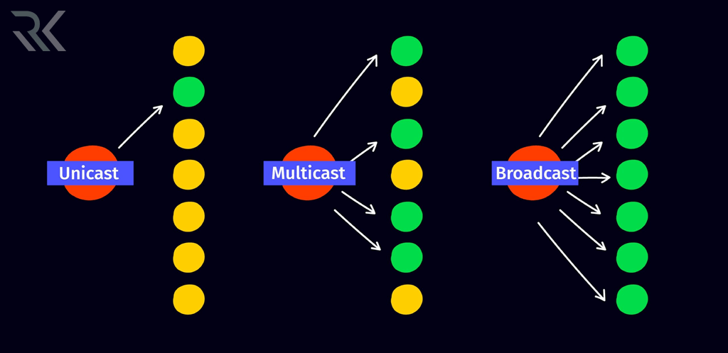 UnicastVsMulticastVsBroadcast min