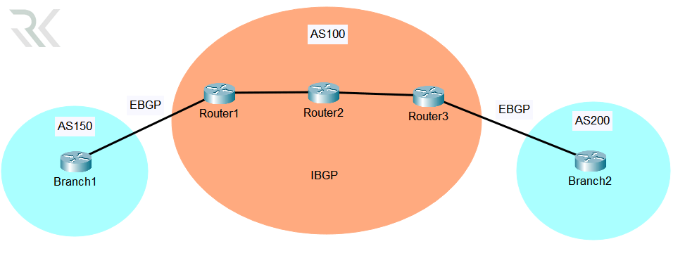 BGP داخلی (iBGP)