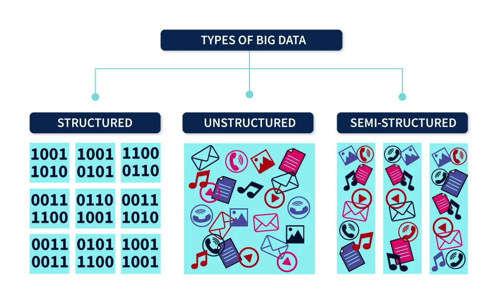 انواع بیگ دیتا چیست؟