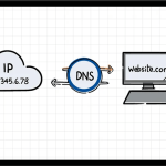 DNS min 1