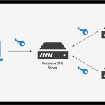 DNSSEC min 1