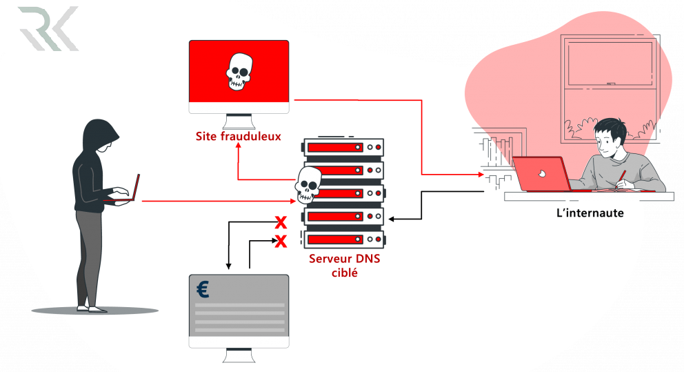 نحوه عملکرد حمله DNS Spoofing