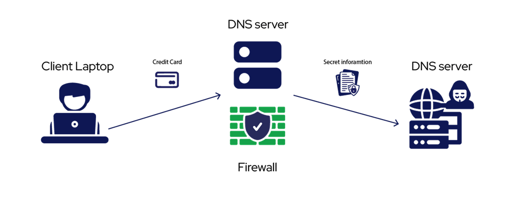 نحوه عملکرد DNS Tunneling