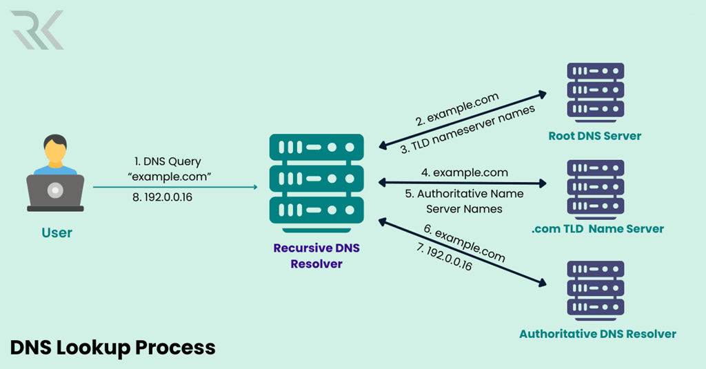 DNS چگونه کار می‌کند؟