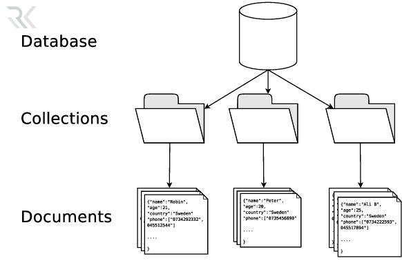 پایگاه داده مستندگرا Document-Oriented Database