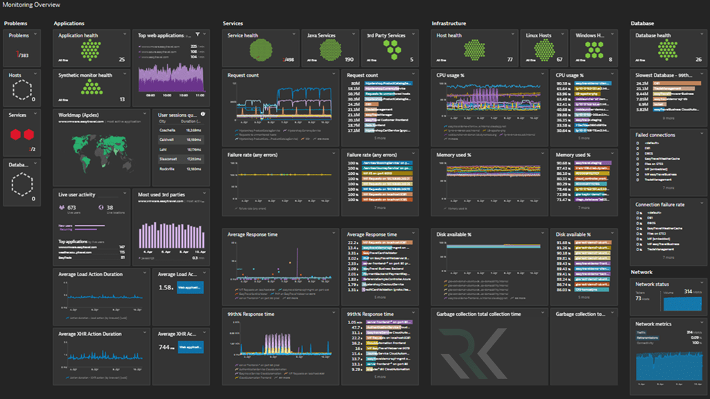 Dynatrace