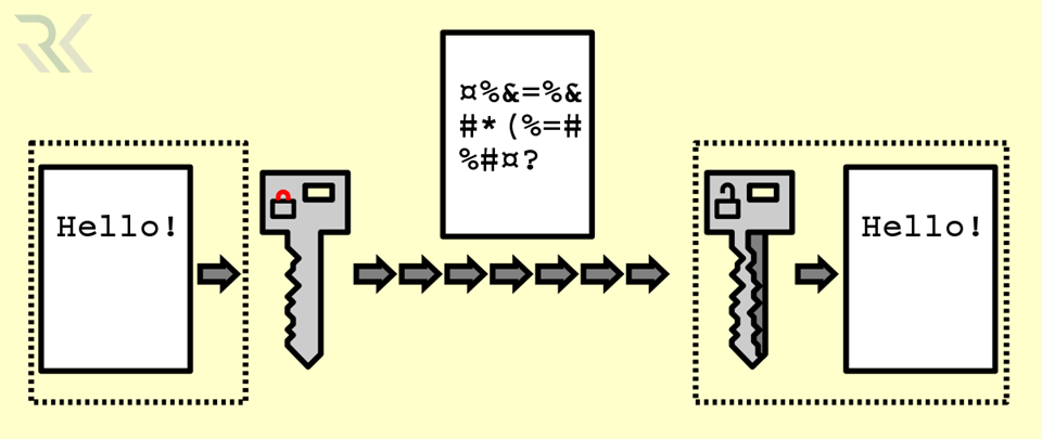  استفاده از رمزنگاری (Encryption)