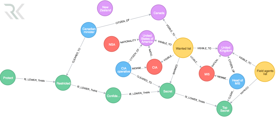 پایگاه داده گرافی Graph Database