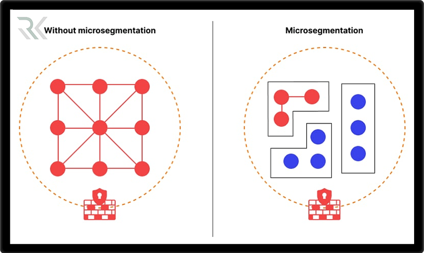 Micro Segmentation چیست و چگونه شبکه شما را خیلی امن می کند؟