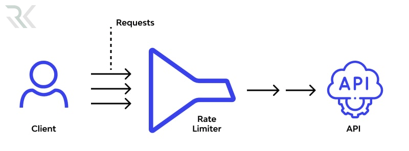 استفاده از Rate Limiting