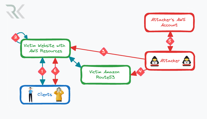 حمله Subdomain Takeover چیست؟