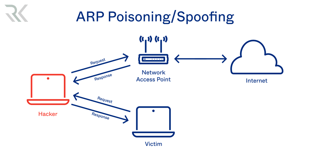 ARP Spoofing
