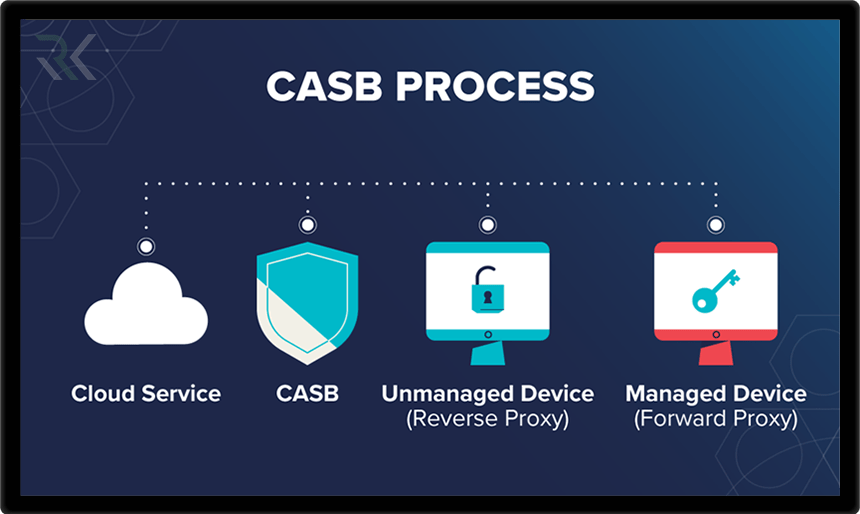 CASB چیست؟ چگونه Cloud Access Security Broker از امنیت ابری دفاع می کند؟