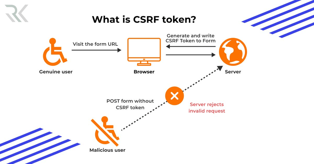 CSRF Token