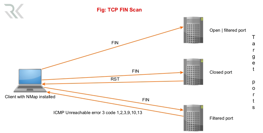 FIN Scan