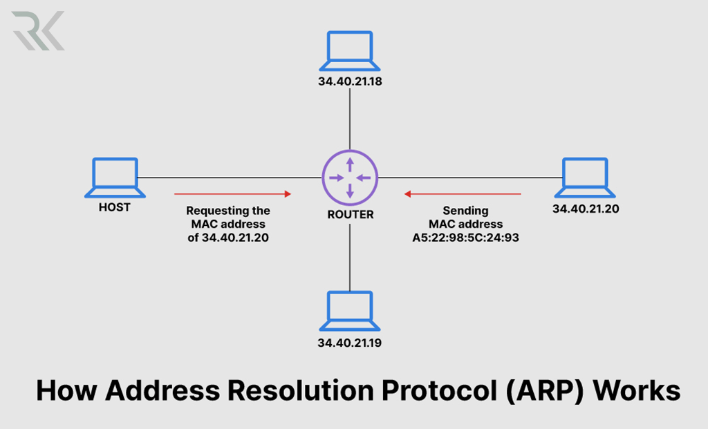 ARP چگونه کار می‌کند؟