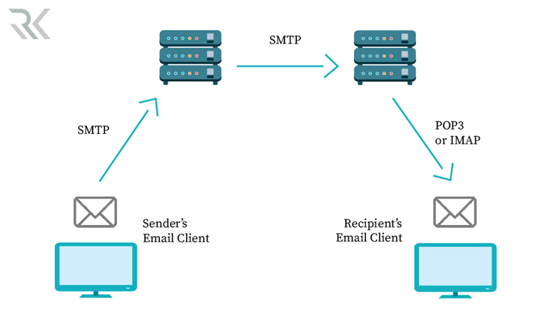 IMAPvsPOP3vsSMTP min