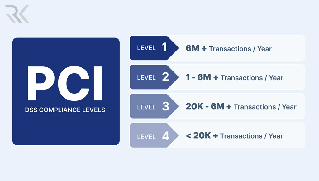 سطوح انطباق با PCI DSS