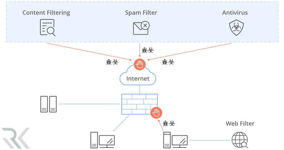 نحوه کنترل کاربران در NGFW