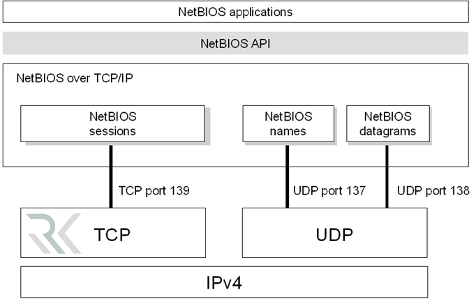 سرویس‌های NetBIOS