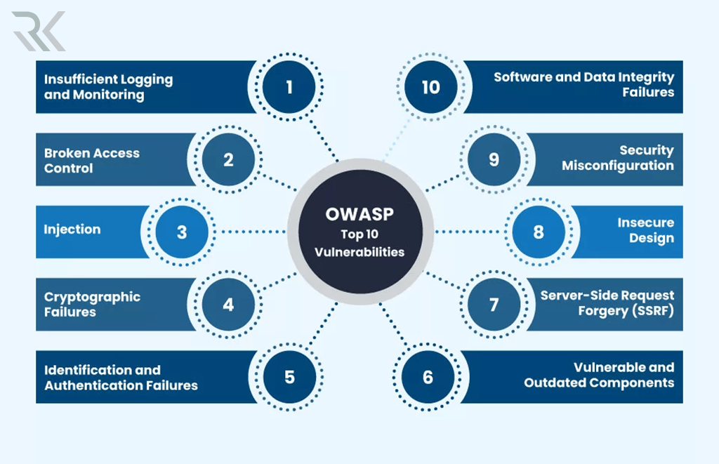 OWASP Top 10