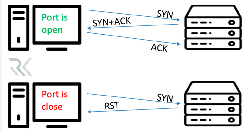 نحوه کارکرد حملات Port Scanning