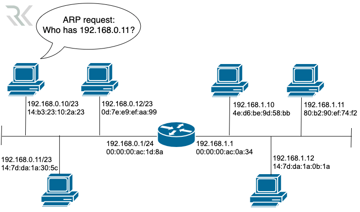 Proxy ARP